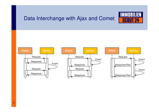 41
Data Interchange with Ajax and Comet
 