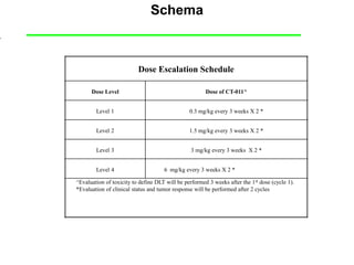 Schema
•




                              Dose Escalation Schedule

          Dose Level                                       Dose of CT-011^


            Level 1                                 0.3 mg/kg every 3 weeks X 2 *


            Level 2                                 1.5 mg/kg every 3 weeks X 2 *


            Level 3                                 3 mg/kg every 3 weeks X 2 *


            Level 4                      6 mg/kg every 3 weeks X 2 *

    ^Evaluation of toxicity to define DLT will be performed 3 weeks after the 1st dose (cycle 1).
    *Evaluation of clinical status and tumor response will be performed after 2 cycles
 