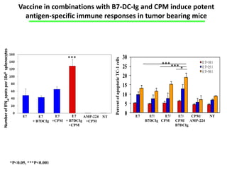 Vaccine in combinations with B7-DC-Ig and CPM induce potent
                                                 antigen-specific immune responses in tumor bearing mice
Number of IFN spots per 10e6 splenocytes




                                                                    ***                                                    30




                                                                                         Percent of apoptotic TC-1 cells
                                                                                                                                                              E:T=10:1
                                                                                                                           25               *** ***           E:T=25:1
                                                                                                                                                      *       E:T=50:1
                                                                                                                           20
                                                                                                                           15
                                                                                                                           10
                                                                                                                            5
                                                 E7      E7     E7     E7   AMP-224 NT
                                                                                                                            0   E7     E7/    E7/    E7/   CPM/    NT
                                                      + B7DCIg +CPM + B7DCIg +CPM                                                    B7DCIg CPM     CPM/ AMP-224
                                                                      +CPM                                                                          B7DCIg




                                           *P<0.05, ***P<0.001
 