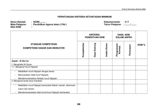 Kriteria Ketuntasan Minimal (KKM)
PERHITUNGAN KRITERIA KETUNTASAN MINIMUM
Nama Sekolah : SD/MI ......... Kelas/semester : II /1
Mata Pelajaran : Pendidikan Agama Islam ( PAI ) Tahun Pelajaran : ....... / ........
Nilai KKM :
STANDAR KOMPETENSI
KOMPETENSI DASAR DAN INDIKATOR
KRITERIA
PENENTUAN KKM
HASIL KKM
DALAM ASPEK
KKM %
Kompleksitas
DayaDukung
IntakeSiswa
Penguasaan
Konsep
Penerapan
Aspek : Al Qur’an
1. Menghafal Al Quran
1.1. Mengenal Huruf Hijaiyah
- Melafalkan huruf Hijaiyah dengan benar.
- Menunjukkan hafal huruf Hijaiyah.
- Mendemonstrasikan fahalan huruf Hijaiyah.
2. Mengenal tanda baca (harakat)
- Melafalkan huruf Hijaiyah berharakat fathah, kasrah, dhammah,
sukun dan tanwin.
- Mendemonstrasikan lafal huruf-huruf Hijaiyah berharakat.
29
 