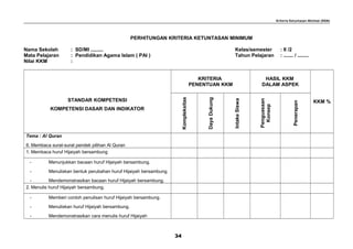 Kriteria Ketuntasan Minimal (KKM)
PERHITUNGAN KRITERIA KETUNTASAN MINIMUM
Nama Sekolah : SD/MI ......... Kelas/semester : II /2
Mata Pelajaran : Pendidikan Agama Islam ( PAI ) Tahun Pelajaran : ....... / ........
Nilai KKM :
STANDAR KOMPETENSI
KOMPETENSI DASAR DAN INDIKATOR
KRITERIA
PENENTUAN KKM
HASIL KKM
DALAM ASPEK
KKM %
Kompleksitas
DayaDukung
IntakeSiswa
Penguasaan
Konsep
Penerapan
Tema : Al Quran
6. Membaca surat-surat pendek pilihan Al Quran
1. Membaca huruf Hijaiyah bersambung
- Menunjukkan bacaan huruf Hijaiyah bersambung.
- Menuliskan bentuk perubahan huruf Hijaiyah bersambung.
- Mendemonstrasikan bacaan huruf Hijaiyah bersambung.
2. Menulis huruf Hijaiyah bersambung.
- Memberi contoh penulisan huruf Hijaiyah bersambung.
- Menuliskan huruf Hijaiyah bersambung.
- Mendemonstrasikan cara menulis huruf Hijaiyah
34
 