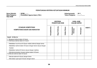 Kriteria Ketuntasan Minimal (KKM)
PERHITUNGAN KRITERIA KETUNTASAN MINIMUM
Nama Sekolah : SD/MI ......... Kelas/semester : III /1
Mata Pelajaran : Pendidikan Agama Islam ( PAI ) Tahun Pelajaran : ....... / ........
Nilai KKM :
STANDAR KOMPETENSI
KOMPETENSI DASAR DAN INDIKATOR
KRITERIA
PENENTUAN KKM
HASIL KKM
DALAM ASPEK
KKM %
Kompleksitas
DayaDukung
IntakeSiswa
Penguasaan
Konsep
Penerapan
Aspek : Al-Qur’an
1. Mengenal kalimat dalam Al Quran
1.1 Membaca kalimat dalam Al- Quran
- Melafalkan huruf-huruf Al Quran melalui kalimat dengan benar
- Melafalkan kalimat dalam Al Quran dengan benar sesuai dengan
harakat
- Melafalkan kalimat Al Quran sesuai dengan makhraj
- Mendemonstrasikan bacaan kalimat dalam Al Quran
1.2 Menulis kalimat dalam Al Quran
- Menulis kalimat Al Quran dengan benar
- Menuliskan ayat-ayat Al Quran dengan benar
38
 
