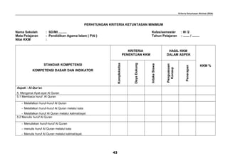 Kriteria Ketuntasan Minimal (KKM)
PERHITUNGAN KRITERIA KETUNTASAN MINIMUM
Nama Sekolah : SD/MI ......... Kelas/semester : III /2
Mata Pelajaran : Pendidikan Agama Islam ( PAI ) Tahun Pelajaran : ....... / ........
Nilai KKM :
STANDAR KOMPETENSI
KOMPETENSI DASAR DAN INDIKATOR
KRITERIA
PENENTUAN KKM
HASIL KKM
DALAM ASPEK
KKM %
Kompleksitas
DayaDukung
IntakeSiswa
Penguasaan
Konsep
Penerapan
Aspek : Al-Qur’an
5. Mengenai Ayat-ayat Al Quran
5.1 Membaca huruf Al Quran
- Melafalkan huruf-huruf Al Quran
- Melafalkan huruf-huruf Al Quran melalui kata
- Melafalkan huruf Al Quran melalui kalimat/ayat
5.2 Menulis huruf Al Quran
- Menuliskan huruf-huruf Al Quran
- menulis huruf Al Quran melalui kata
- Menulis huruf Al Quran melalui kalimat/ayat.
43
 