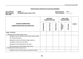Kriteria Ketuntasan Minimal (KKM)
PERHITUNGAN KRITERIA KETUNTASAN MINIMUM
Nama Sekolah : SD/MI ......... Kelas/semester : IV /1
Mata Pelajaran : Pendidikan Agama Islam ( PAI ) Tahun Pelajaran : ....... / ........
Nilai KKM :
STANDAR KOMPETENSI
KOMPETENSI DASAR DAN INDIKATOR
KRITERIA
PENENTUAN KKM
HASIL KKM
DALAM ASPEK
KKM %
Kompleksitas
DayaDukung
IntakeSiswa
Penguasaan
Konsep
Penerapan
Aspek : Al-Qur’an
1.1.Membaca QS Al Fatihah dengan lancar
- Melafalkan kata dan kalimat surat Al Fatihah dengan harakat
dan makhraj yang benar
- Mengartikan ayat surat Al-Fatihah dengan tepat dan
mengetahui isi pokok surat Al- fatihah
- Menerapkan hukum tajwid (alif lam dan izhar)
- Menulis ayat-ayat surat Al Fatihah dengan benar
1.2.Membaca QS Al Ikhlas dengan lancar
- Melafalkan kata dan kalimat dengan harakat dan makhraj
47
 