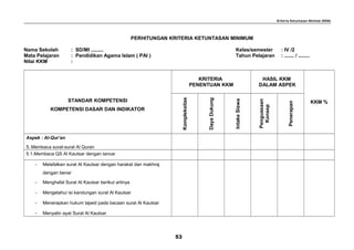Kriteria Ketuntasan Minimal (KKM)
PERHITUNGAN KRITERIA KETUNTASAN MINIMUM
Nama Sekolah : SD/MI ......... Kelas/semester : IV /2
Mata Pelajaran : Pendidikan Agama Islam ( PAI ) Tahun Pelajaran : ....... / ........
Nilai KKM :
STANDAR KOMPETENSI
KOMPETENSI DASAR DAN INDIKATOR
KRITERIA
PENENTUAN KKM
HASIL KKM
DALAM ASPEK
KKM %
Kompleksitas
DayaDukung
IntakeSiswa
Penguasaan
Konsep
Penerapan
Aspek : Al-Qur’an
5. Membaca surat-surat Al Quran
5.1.Membaca QS Al Kautsar dengan lancar
− Melafalkan surat Al Kautsar dengan harakat dan makhraj
dengan benar
− Menghafal Surat Al Kautsar berikut artinya
− Mengetahui isi kandungan surat Al Kautsar
− Menerapkan hukum tajwid pada bacaan surat Al Kautsar
− Menyalin ayat Surat Al Kautsar
53
 