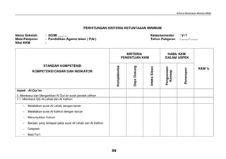 Kriteria Ketuntasan Minimal (KKM)
PERHITUNGAN KRITERIA KETUNTASAN MINIMUM
Nama Sekolah : SD/MI ......... Kelas/semester : V /1
Mata Pelajaran : Pendidikan Agama Islam ( PAI ) Tahun Pelajaran : ....... / ........
Nilai KKM :
STANDAR KOMPETENSI
KOMPETENSI DASAR DAN INDIKATOR
KRITERIA
PENENTUAN KKM
HASIL KKM
DALAM ASPEK
KKM %
Kompleksitas
DayaDukung
IntakeSiswa
Penguasaan
Konsep
Penerapan
Aspek : Al-Qur’an
1. Membaca dan Mengartikan Al Qur’an surat pendek pilihan
1.1. Membaca QS Al Lahab dan Al Kafirun
− Melafalkan surat Al Lahab dengan benar
− Melafalkan surat Al Kafirun dengan lancar
− Menunjukkan hukum
− Bacaan yang terdapat pada surat Al Lahab dan Al Kafirun
− Qalqalah
− Mad Far’I
59
 