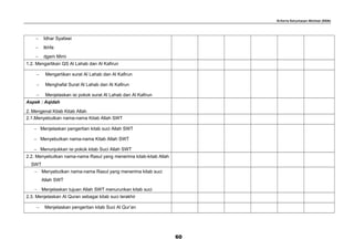 Kriteria Ketuntasan Minimal (KKM)
− Idhar Syafawi
− Ikhfa
− dgam Mimi
1.2. Mengartikan QS Al Lahab dan Al Kafirun
− Mengartikan surat Al Lahab dan Al Kafirun
− Menghafal Surat Al Lahab dan Al Kafirun
− Menjelaskan isi pokok surat Al Lahab dan Al Kafirun
Aspek : Aqidah
2. Mengenal Kitab Kitab Allah
2.1.Menyebutkan nama-nama Kitab Allah SWT
− Menjelaskan pengertian kitab suci Allah SWT
− Menyebutkan nama-nama Kitab Allah SWT
− Menunjukkan isi pokok kitab Suci Allah SWT
2.2. Menyebutkan nama-nama Rasul yang menerima kitab-kitab Allah
SWT
− Menyebutkan nama-nama Rasul yang menerima kitab suci
Allah SWT
− Menjelaskan tujuan Allah SWT menurunkan kitab suci
2.3. Menjelaskan Al Quran sebagai kitab suci terakhir
− Menjelaskan pengertian kitab Suci Al Qur’an
60
 