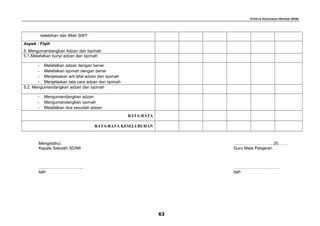 Kriteria Ketuntasan Minimal (KKM)
kelebihan dari Allah SWT
Aspek : Fiqih
5. Mengumandangkan Adzan dan Iqomah
5.1.Melafalkan bunyi adzan dan iqomah
− Melafalkan adzan dengan benar
− Melafalkan iqomah dengan benar
− Menjelaskan arti lafal adzan dan iqomah
− Menjelaskan tata cara adzan dan iqomah
5.2. Mengumandangkan adzan dan iqomah
− Mengumandangkan adzan
− Mengumandangkan iqomah
− Melafalkan doa sesudah adzan
RATA-RATA
RATA-RATA KESELURUHAN
Mengetahui, ………………………, 20…….
Kepala Sekolah SD/MI Guru Mata Pelajaran
………………………….. ……………………………
NIP. NIP.
63
 