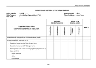 Kriteria Ketuntasan Minimal (KKM)
PERHITUNGAN KRITERIA KETUNTASAN MINIMUM
Nama Sekolah : SD/MI ......... Kelas/semester : V /2
Mata Pelajaran : Pendidikan Agama Islam ( PAI ) Tahun Pelajaran : ....... / ........
Nilai KKM :
STANDAR KOMPETENSI
KOMPETENSI DASAR DAN INDIKATOR
KRITERIA
PENENTUAN KKM
HASIL KKM
DALAM ASPEK
KKM %
Kompleksitas
DayaDukung
IntakeSiswa
Penguasaan
Konsep
Penerapan
6. Membaca dan mengartikan Al Quran surat pendek pilihan
6.1.Membaca QS Al Maun dan Al Fiil
− Melafalkan bacaan surat al Maun dengan benar
− Melafalkan bacaan surat Al fiil dengan benar
− Menerapkan hukum-hukum bacaan yang terdapat pada surat Al
Maun dan Al Fiil
- Idgam bilagunah
- Ikhfa
- Izhar syafawi
65
 
