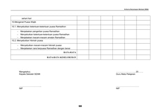 Kriteria Ketuntasan Minimal (KKM)
sehari-hari
10.Mengenal Puasa Wajib
10.1. Menyebutkan ketentuan-ketentuan puasa Ramadhon
− Menjelaskan pengertian puasa Ramadhan
− Menyebutkan ketentuan-ketentuan puasa Ramadhan
− Menjelaskan macam-macam amalan Ramadhan
10.2. Menyebutkan hikmah puasa
− Menyebutkan macam-macam hikmah puasa
− Menjelaskan cara berpuasa Ramadhan dengan benar
RATA-RATA
RATA-RATA KESELURUHAN
Mengetahui, ………………………, 20…….
Kepala Sekolah SD/MI Guru Mata Pelajaran
………………………….. ……………………………
NIP NIP
68
 