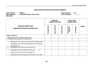Kriteria Ketuntasan Minimal (KKM)
PERHITUNGAN KRITERIA KETUNTASAN MINIMUM
Nama Sekolah : SD/MI ......... Kelas/semester : VI /1
Mata Pelajaran : Pendidikan Agama Islam ( PAI ) Tahun Pelajaran : ....... / ........
Nilai KKM :
STANDAR KOMPETENSI
KOMPETENSI DASAR DAN INDIKATOR
KRITERIA
PENENTUAN KKM
HASIL KKM
DALAM ASPEK
KKM %
Kompleksitas
DayaDukung
IntakeSiswa
Penguasaan
Konsep
Penerapan
Aspek : Al-Qur’an
1. Mengartikan Al Quran Surat Pendek Pilihan
1.1 Membaca QS Al Qodr dan Al ‘Alaq ayat 1-5
- Membaca Su-rat Al Qodr dan Al ‘Alaq ayat 1-5 dengan fasih.
- Menerapkan hukum bacaan (tajwid) pada surat Al Qodr dan
Al ‘Alaq ayat 1-5.
1.2. Mengartikan QS Al Qodr dan Al ‘Alaq ayat 1-5.
− Mengartikan Surat Al Qadar dan Al’Alaq ayat 1-5.
− Hafal arti Surat Al Qodr dan Al ‘Alaq ayat 1-5.
− Menerapkan arti/isi kandungan Surat Al Qadar dan Al ‘Alaq
70
 