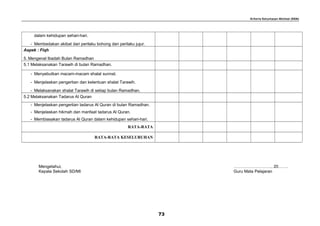 Kriteria Ketuntasan Minimal (KKM)
dalam kehidupan sehari-hari.
- Membedakan akibat dari perilaku bohong dan perilaku jujur.
Aspek : Fiqh
5. Mengenal Ibadah Bulan Ramadhan
5.1 Melaksanakan Tarawih di bulan Ramadhan.
- Menyebutkan macam-macam shalat sunnat.
- Menjelaskan pengertian dan ketentuan shalat Tarawih.
- Melaksanakan shalat Tarawih di setiap bulan Ramadhan.
5.2 Melaksanakan Tadarus Al Quran
- Menjelaskan pengertian tadarus Al Quran di bulan Ramadhan.
- Menjelaskan hikmah dan manfaat tadarus Al Quran.
- Membiasakan tadarus Al Quran dalam kehidupan sehari-hari.
RATA-RATA
RATA-RATA KESELURUHAN
Mengetahui, ………………………, 20…….
Kepala Sekolah SD/MI Guru Mata Pelajaran
73
 