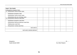 Kriteria Ketuntasan Minimal (KKM)
Aspek : Fiqh -Ibadah
10.Mengetahui kewajiban Zakat.
10.1 Menyebutkan macam-macam zakat
- Menjelaskan pengertian zakat.
- Menyebutkan macam-macam zakat.
- Menyebutkan tata cara membayar zakat.
10.2 Menyebutkan ketentuan zakat fitrah.
- Menjelaskan pengertian zakat fitrah.
- Menyebutkan ketentuan-ketentuan zakat fitrah.
- Melaksanakan zakat fitrah.
- Menyebutkan manfaat zakat fitrah.
RATA-RATA
RATA-RATA KESELURUHAN
Mengetahui, ………………………, 20…….
Kepala Sekolah SD/MI Guru Mata Pelajaran
79
 