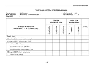 Kriteria Ketuntasan Minimal (KKM)
PERHITUNGAN KRITERIA KETUNTASAN MINIMUM
Nama Sekolah : SD/MI ......... Kelas/semester : I /2
Mata Pelajaran : Pendidikan Agama Islam ( PAI ) Tahun Pelajaran : ....... / ........
Nilai KKM :
STANDAR KOMPETENSI
KOMPETENSI DASAR DAN INDIKATOR
KRITERIA
PENENTUAN KKM
HASIL KKM
DALAM ASPEK
KKM %
Kompleksitas
DayaDukung
IntakeSiswa
Penguasaan
Konsep
Penerapan
Aspek : Azan
6. Menghafal Al Quran surat-surat pendek pilihan
6.1 Menghafal QS Al Kautsar dengan lancar
- Melafalkan QS Al Kautsar
- Menunjukkan hafal surat Al Kautsar
- Mendemontrasikan hafalan QS Al Kautsar
6.2 Menghafal QS An Nashr dengan lancar
- Melafalkan QS An Nashr
24
 