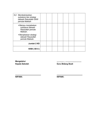 6.2 Mendeskripsikan
substansi dan strategi
dakwah Rasulullah SAW
periode Makkah
 Mampu menjelaskan
substansi dakwah
Rasulullah periode
Makkah.
 Menjelaskan strategi
dakwah Rasulullah
periode Makkah.
Jumlah 2 KD
KKM ( SK 6 )
Mengetahui
Kepala Sekolah
_________________________
NIP/NIK:
.............. , ...............................
Guru Bidang Studi
_________________________
NIP/NIK:
 