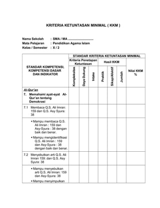KRITERIA KETUNTASAN MINIMAL ( KKM )
Nama Sekolah : SMA / MA .............................
Mata Pelajaran : Pendidikan Agama Islam
Kelas / Semester : X / 2
STANDAR KOMPETENSI,
KOMPETENSI DASAR
DAN INDIKATOR
STANDAR KRITERIA KETUNTASAN MINIMAL
Kriteria Penetapan
Ketuntasan
Hasil KKM
Nilai KKM
%Kompleksitas
DayaDukung
Intake
Praktik
Sikap/Afektif
Jumlah
Al-Qur’an
7. Memahami ayat-ayat Al-
Qur’an tentang
Demokrasi
7.1 Membaca Q.S. Ali Imran:
159 dan Q.S. Asy Syura:
38
 Mampu membaca Q.S.
Ali Imran : 159 dan
Asy-Syura : 38 dengan
baik dan benar.
 Mampu mengidentifikasi
Q.S. Ali Imran : 159
dan Asy-Syura : 38
dengan baik dan benar.
7.2 Menyebutkan arti Q.S. Ali
Imran 159: dan Q.S. Asy
Syura: 38
 Mampu menyebutkan
arti Q.S. Ali Imran: 159
dan Asy-Syura: 38
 Mampu menyimpulkan
 