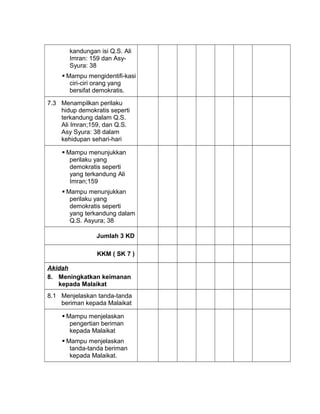 kandungan isi Q.S. Ali
Imran: 159 dan Asy-
Syura: 38
 Mampu mengidentifi-kasi
ciri-ciri orang yang
bersifat demokratis.
7.3 Menampilkan perilaku
hidup demokratis seperti
terkandung dalam Q.S.
Ali Imran;159, dan Q.S.
Asy Syura: 38 dalam
kehidupan sehari-hari
 Mampu menunjukkan
perilaku yang
demokratis seperti
yang terkandung Ali
Imran;159
 Mampu menunjukkan
perilaku yang
demokratis seperti
yang terkandung dalam
Q.S. Asyura; 38
Jumlah 3 KD
KKM ( SK 7 )
Akidah
8. Meningkatkan keimanan
kepada Malaikat
8.1 Menjelaskan tanda-tanda
beriman kepada Malaikat
 Mampu menjelaskan
pengertian beriman
kepada Malaikat
 Mampu menjelaskan
tanda-tanda beriman
kepada Malaikat.
 