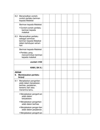 8.2 Menampilkan contoh-
contoh perilaku beriman
kepada Malaikat
Beriman kepada Malaikat:
 Contoh-contoh perilaku
beriman kepada
malaikat
8.3 Menampilkan perilaku
sebagai cerminan
beriman kepada Malaikat
dalam kehidupan sehari-
hari
Beriman kepada Malaikat:
 Perilaku yang
mencerminkan beriman
kepada malaikat
Jumlah 3 KD
KKM ( SK 8 )
Akhlak
9. Membiasakan perilaku
terpuji
9.1 Menjelaskan pengertian
adab dalam berpakaian,
berhias, perjalanan,
bertamu dan atau
menerima tamu.
 Menjelaskan pengerti-an
adab dalam
berpakaian.
 Menjelaskan pengertian
adab dalam berhias
 Menjelaskan penger-tian
adab dalam perjalanan.
 Menjelaskan pengerti-an
 