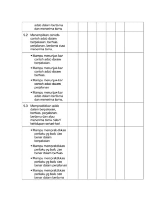 adab dalam bertamu
dan menerima tamu
9.2 Menampilkan contoh-
contoh adab dalam
berpakaian, berhias,
perjalanan, bertamu atau
menerima tamu.
 Mampu menunjuk-kan
contoh adab dalam
berpakaian.
 Mampu menunjuk-kan
contoh adab dalam
berhias.
 Mampu menunjuk-kan
contoh adab dalam
perjalanan
 Mampu menunjuk-kan
adab dalam bertamu
dan menerima tamu.
9.3 Mempraktikkan adab
dalam berpakaian,
berhias, perjalanan,
bertamu dan atau
menerima tamu dalam
kehidupan sehari-hari
 Mampu memprak-tikkan
perilaku yg baik dan
benar dalam
berpakaian
 Mampu mempraktikkan
perilaku yg baik dan
benar dalam berhias
 Mampu mempraktikkan
perilaku yg baik dan
benar dalam perjalanan
 Mampu mempraktikkan
perilaku yg baik dan
benar dalam bertamu
 