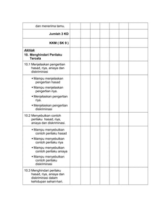 dan menerima tamu.
Jumlah 3 KD
KKM ( SK 9 )
Akhlak
10. Menghindari Perilaku
Tercela
10.1 Menjelaskan pengertian
hasad, riya, aniaya dan
diskriminasi
 Mampu menjelaskan
pengertian hasad
 Mampu menjelaskan
pengertian riya.
 Menjelaskan pengertian
riya.
 Menjelaskan pengertian
diskriminasi
10.2 Menyebutkan contoh
perilaku hasad, riya,
aniaya dan diskriminasi.
 Mampu menyebutkan
contoh perilaku hasad
 Mampu menyebutkan
contoh perilaku riya
 Mampu menyebutkan
contoh perilaku aniaya
 Mampu menyebutkan
contoh perilaku
diskriminasi
10.3 Menghindari perilaku
hasad, riya, aniaya dan
diskriminasi dalam
kehidupan sehari-hari.
 