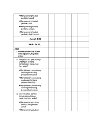  Mampu menghindari
perilaku hasad.
 Mampu menghindari
perilaku riya.
 Mampu menghindari
perilaku aniaya.
 Mampu menghindari
perilaku diskriminasi.
Jumlah 3 KD
KKM ( SK 10 )
Fikih
11. Memahami hukum Islam
tentang zakat, haji dan
wakaf
11.1 Menjelaskan perundang-
undangan tentang
pengelolaan zakat, haji
dan wakaf
 Menjelaskan perundang-
undangan tentang
pengelolaan zakat.
 Menjelaskan perundang-
undangan tentang
pengelolaan haji.
 Menjelaskan perundang-
undangan tentang
pengelolaan wakaf.
11.2 Menyebutkan contoh-
contoh pengelolaan
zakat, haji dan wakaf
 Mampu menyebutkan
contoh pengelolaan
zakat
 Mampu menyebutkan
 