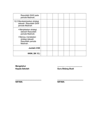 Rasulullah SAW pada
periode Madinah.
12.2 Mendeskripsikan strategi
dakwah Rasulullah SAW
periode Madinah
 Menjelaskan strategi
dakwah Rasulullah
periode Madinah.
 Mampu meneladani
strategi dakwah
Rasulullah periode
Madinah.
Jumlah 2 KD
KKM ( SK 12 )
Mengetahui
Kepala Sekolah
_________________________
NIP/NIK:
.............. , ...............................
Guru Bidang Studi
_________________________
NIP/NIK:
 
