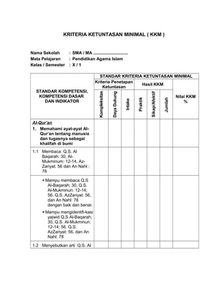 KRITERIA KETUNTASAN MINIMAL ( KKM )
Nama Sekolah : SMA / MA .............................
Mata Pelajaran : Pendidikan Agama Islam
Kelas / Semester : X / 1
STANDAR KOMPETENSI,
KOMPETENSI DASAR
DAN INDIKATOR
STANDAR KRITERIA KETUNTASAN MINIMAL
Kriteria Penetapan
Ketuntasan
Hasil KKM
Nilai KKM
%Kompleksitas
DayaDukung
Intake
Praktik
Sikap/Afektif
Jumlah
Al-Qur’an
1. Memahami ayat-ayat Al-
Qur’an tentang manusia
dan tugasnya sebagai
khalifah di bumi
1.1 Membaca Q.S. Al
Baqarah: 30, Al-
Mukminum: 12-14, Az-
Zariyat: 56 dan An Nahl :
78
 Mampu membaca Q.S
Al-Baqarah; 30, Q.S.
Al-Mukminun: 12-14;
56. Q.S. AzZariyat: 56,
dan An Nahl: 78
dengan baik dan benar.
 Mampu mengidentifi-kasi
yajwid Q.S Al-Baqarah;
30, Q.S. Al-Mukminun:
12-14; 56. Q.S.
AzZariyat: 56, dan An
Nahl: 78
1.2 Menyebutkan arti Q.S. Al
 