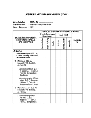 KRITERIA KETUNTASAN MINIMAL ( KKM )
Nama Sekolah : SMA / MA .............................
Mata Pelajaran : Pendidikan Agama Islam
Kelas / Semester : XI / 1
STANDAR KOMPETENSI,
KOMPETENSI DASAR
DAN INDIKATOR
STANDAR KRITERIA KETUNTASAN MINIMAL
Kriteria Penetapan
Ketuntasan
Hasil KKM
Nilai KKM
%Kompleksitas
DayaDukung
Intake
Praktik
Sikap/Afektif
Jumlah
Al-Qur’an
1. Memahami ayat-ayat Al-
Qur’an tentang kompetisi
dalam kebaikan
1.1 Membaca Q.S. Al
Baqarah: 148 dan Q.S.
Al-Fatir: 32
 Mampu membaca Q.S.
Al Baqarah: 148 dan Al
Fatir: 32 dengan baik
dan benar
 Mampu mengidentifikasi
tajwid Q.S. Al Baqarah:
148 dan Al Fatir: 32
dengan baik dan benar
1.2 Menjelaskan arti Q.S. Al
Baqarah: 148 dan Q.S.
Al-Fatir: 32
 Mampu mengartikan
per-kata Q.S Al
Baqarah: 148 dan Al
Fatir: 32 dengan baik
 