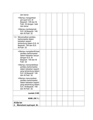 dan benar.
 Mampu mengartikan
per-ayat Q.S. Al
Baqarah: 148 dan Al
Fatir: 32 dengan baik
dan benar
 Mampu menterjemah
Q.S. Al Baqarah: 148
dan Al Fatir: 32
1.3 Menampilkan perilaku
berkompetisi dalam
kebaikan seperti
terkandung dalam Q.S. Al
Baqarah: 148 dan Q.S.
Al-Fatir: 32
 Mampu mengidentifi-kasi
perilaku berkompetisi
dalam kebaikan sesuai
dengan Q.S. Al
Baqarah: 148 dan Al
Fatir: 32
 Mampu mempraktikkan
perilaku berkompetisi
dalam kebaikan seperti
yang terkandung dalam
Q.S. Al Baqarah: 148
dan Al Fatir: 32.
 Mampu menunjukkan
perilaku berkompetisi
dalam kebaikan seperti
yang terkandung dalam
Q.S. Al Baqarah: 148
dan Al Fatir: 32.
Jumlah 3 KD
KKM ( SK 1 )
Al-Qur’an
2. Memahami ayat-ayat Al-
 