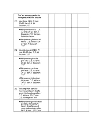 Qur’an tentang perintah
menyantuni kaum dhuafa
2.1 Membaca Q.S. Al Isra:
26–27 dan Q.S. Al-
Baqarah: 177
 Mampu membaca Q.S.
Al Isra : 26-27 dan Al
Baqarah : 177 dengan
baik dan benar
 Mampu mengidentifikasi
tajwid Q.S. Al Isra : 26-
27 dan Al Baqarah :
177
2.2 Menjelaskan arti Q.S. Al-
Isra: 26-27 dan Q.S. Al
Baqarah: 177
 Mampu mengartikan
per-kata Q.S. Al Isra :
26-27 dan Al Baqarah :
177
 Mampu mengartikan
per-ayat Q.S. Al Isra :
26-27 dan Al Baqarah :
177
 Mampu mendiskusikan
terjemah Q.S. Al Isra :
26-27 dan Al Baqarah :
177
2.3 Menampilkan perilaku
menyantuni kaum du’afa
seperti terkandung dalam
Q.S. Al-Isra: 26-27 dan
Q.S. Al Baqarah: 177
 Mampu mengidentifi-kasi
perilaku menyantuni
kaum dhu’afa seperti
yang terkandung dalam
Q.S. Al Isra : 26-27 dan
 