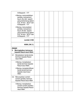 Al Baqarah : 177
 Mampu mempraktikkan
perilaku menyantuni
kaum dhu’afa seperti
yang terkandung dalam
Q.S. Al Isra : 26-27 dan
Al Baqarah : 177
 Mampu menunjukkan
perilaku menyantuni
kaum dh’afa seperti
yang terkandung dalam
Q.S. Al Isra : 26-27 dan
Al Baqarah : 177
Jumlah 3 KD
KKM ( SK 2 )
Akidah
3. Meningkatkan keimanan
kepada Rasul-rasul Allah
3.1 Menjelaskan tanda-tanda
beriman kepada Rasul-
rasul Allah
 Mampu menjelaskan
tanda beriman kepada
Rasul-rasul Allah.
 Mampu mengidentifikasi
tanda-tanda beriman
kepada rasul-rasul
Allah.
3.2 Menunjukkan contoh-
contoh perilaku beriman
kepada Rasul-rasul Allah
 Mampu menjelaskan
contoh-contoh perilaku
beriman kepada Rasul-
rasul Allah.
 