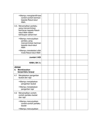  Mampu mengidentifi-kasi
contoh-contoh beriman
kepada Rasul-rasul
Allah.
3.3. Menampilkan perilaku
yang mencerminkan
keimanan kepada Rasul-
rasul Allah dalam
kehidupan sehari-hari
 Mampu menunjukkan
perilaku yang
mencerminkan beriman
kepada rasul-rasul
Allah
 Mampu meneladani sifat
mulia Rasul-rasul Allah
Jumlah 3 KD
KKM ( SK 3 )
Akhlak
4. Membiasakan
berperilaku terpuji
4.1 Menjelaskan pengertian
taubat dan raja`
 Mampu menjelaskan
pengertian taubat
 Mampu menjelaskan
pengertian raja’
4.2 Menampilkan contoh-
contoh perilaku taubat
dan raja`
 Mampu menunjukkan
contoh-contoh perilaku
taubat
 Mampu menunjukkan
 