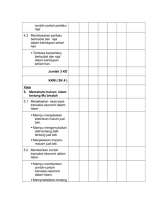 contoh-contoh perilaku
raja’
4.3 Membiasakan perilaku
bertaubat dan raja`
dalam kehidupan sehari
hari
 Terbiasa berperilaku
bertaubat dan raja’
dalam kehidupan
sehari-hari.
Jumlah 3 KD
KKM ( SK 4 )
Fikih
5. Memahami hukum Islam
tentang Mu’amalah
5.1 Menjelaskan asas-asas
transaksi ekonomi dalam
Islam
 Mampu menjelaskan
ketentuan hukum jual
beli.
 Mampu mengemukakan
dalil tentang dalil
tentang jual beli.
 Menjelaskan macam-
macam jual beli.
5.2 Memberikan contoh
transaksi ekonomi dalam
Islam
 Mampu memberikan
contoh-contoh
transaksi ekonomi
dalam Islam.
 Mempraktekkan tentang
 