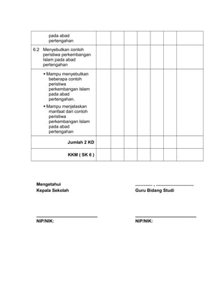 pada abad
pertengahan
6.2 Menyebutkan contoh
peristiwa perkembangan
Islam pada abad
pertengahan
 Mampu menyebutkan
beberapa contoh
peristiwa
perkembangan Islam
pada abad
pertengahan.
 Mampu menjelaskan
manfaat dari contoh
peristiwa
perkembangan Islam
pada abad
pertengahan
Jumlah 2 KD
KKM ( SK 6 )
Mengetahui
Kepala Sekolah
_________________________
NIP/NIK:
.............. , ...............................
Guru Bidang Studi
_________________________
NIP/NIK:
 