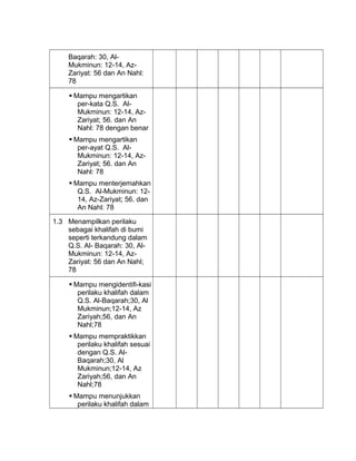 Baqarah: 30, Al-
Mukminun: 12-14, Az-
Zariyat: 56 dan An Nahl:
78
 Mampu mengartikan
per-kata Q.S. Al-
Mukminun: 12-14, Az-
Zariyat; 56. dan An
Nahl: 78 dengan benar
 Mampu mengartikan
per-ayat Q.S. Al-
Mukminun: 12-14, Az-
Zariyat; 56. dan An
Nahl: 78
 Mampu menterjemahkan
Q.S. Al-Mukminun: 12-
14, Az-Zariyat; 56. dan
An Nahl: 78
1.3 Menampilkan perilaku
sebagai khalifah di bumi
seperti terkandung dalam
Q.S. Al- Baqarah: 30, Al-
Mukminun: 12-14, Az-
Zariyat: 56 dan An Nahl;
78
 Mampu mengidentifi-kasi
perilaku khalifah dalam
Q.S. Al-Baqarah;30, Al
Mukminun;12-14, Az
Zariyah;56, dan An
Nahl;78
 Mampu mempraktikkan
perilaku khalifah sesuai
dengan Q.S. Al-
Baqarah;30, Al
Mukminun;12-14, Az
Zariyah;56, dan An
Nahl;78
 Mampu menunjukkan
perilaku khalifah dalam
 