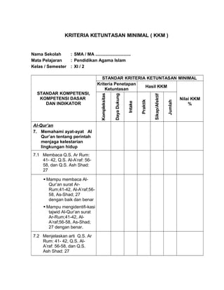 KRITERIA KETUNTASAN MINIMAL ( KKM )
Nama Sekolah : SMA / MA .............................
Mata Pelajaran : Pendidikan Agama Islam
Kelas / Semester : XI / 2
STANDAR KOMPETENSI,
KOMPETENSI DASAR
DAN INDIKATOR
STANDAR KRITERIA KETUNTASAN MINIMAL
Kriteria Penetapan
Ketuntasan
Hasil KKM
Nilai KKM
%Kompleksitas
DayaDukung
Intake
Praktik
Sikap/Afektif
Jumlah
Al-Qur’an
7. Memahami ayat-ayat Al
Qur’an tentang perintah
menjaga kelestarian
lingkungan hidup
7.1 Membaca Q.S. Ar Rum:
41- 42, Q.S. Al-A’raf: 56-
58, dan Q.S. Ash Shad:
27
 Mampu membaca Al-
Qur’an surat Ar-
Rum;41-42, Al-A’raf;56-
58, As-Shad; 27
dengan baik dan benar
 Mampu mengidentifi-kasi
tajwid Al-Qur’an surat
Ar-Rum;41-42, Al-
A’raf;56-58, As-Shad;
27 dengan benar.
7.2 Menjelaskan arti Q.S. Ar
Rum: 41- 42, Q.S. Al-
A’raf: 56-58, dan Q.S.
Ash Shad: 27
 