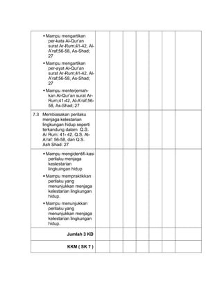  Mampu mengartikan
per-kata Al-Qur’an
surat Ar-Rum;41-42, Al-
A’raf;56-58, As-Shad;
27
 Mampu mengartikan
per-ayat Al-Qur’an
surat Ar-Rum;41-42, Al-
A’raf;56-58, As-Shad;
27
 Mampu menterjemah-
kan Al-Qur’an surat Ar-
Rum;41-42, Al-A’raf;56-
58, As-Shad; 27
7.3 Membiasakan perilaku
menjaga kelestarian
lingkungan hidup seperti
terkandung dalam Q.S.
Ar Rum: 41- 42, Q.S. Al-
A’raf: 56-58, dan Q.S.
Ash Shad: 27
 Mampu mengidentifi-kasi
perilaku menjaga
keslestarian
lingkuingan hidup
 Mampu mempraktikkan
perilaku yang
menunjukkan menjaga
kelestarian lingkungan
hidup.
 Mampu menunjukkan
perilaku yang
menunjukkan menjaga
kelestarian lingkungan
hidup.
Jumlah 3 KD
KKM ( SK 7 )
 