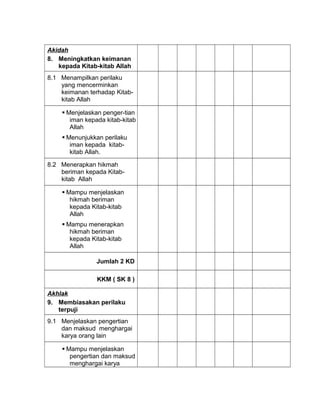 Akidah
8. Meningkatkan keimanan
kepada Kitab-kitab Allah
8.1 Menampilkan perilaku
yang mencerminkan
keimanan terhadap Kitab-
kitab Allah
 Menjelaskan penger-tian
iman kepada kitab-kitab
Allah
 Menunjukkan perilaku
iman kepada kitab-
kitab Allah.
8.2 Menerapkan hikmah
beriman kepada Kitab-
kitab Allah
 Mampu menjelaskan
hikmah beriman
kepada Kitab-kitab
Allah
 Mampu menerapkan
hikmah beriman
kepada Kitab-kitab
Allah
Jumlah 2 KD
KKM ( SK 8 )
Akhlak
9. Membiasakan perilaku
terpuji
9.1 Menjelaskan pengertian
dan maksud menghargai
karya orang lain
 Mampu menjelaskan
pengertian dan maksud
menghargai karya
 