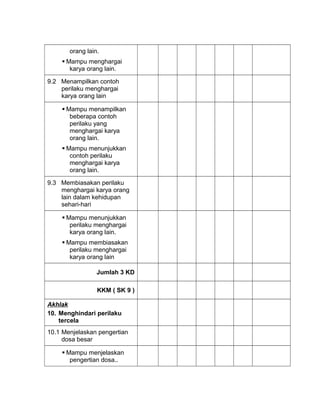 orang lain.
 Mampu menghargai
karya orang lain.
9.2 Menampilkan contoh
perilaku menghargai
karya orang lain
 Mampu menampilkan
beberapa contoh
perilaku yang
menghargai karya
orang lain.
 Mampu menunjukkan
contoh perilaku
menghargai karya
orang lain.
9.3 Membiasakan perilaku
menghargai karya orang
lain dalam kehidupan
sehari-hari
 Mampu menunjukkan
perilaku menghargai
karya orang lain.
 Mampu membiasakan
perilaku menghargai
karya orang lain
Jumlah 3 KD
KKM ( SK 9 )
Akhlak
10. Menghindari perilaku
tercela
10.1 Menjelaskan pengertian
dosa besar
 Mampu menjelaskan
pengertian dosa..
 