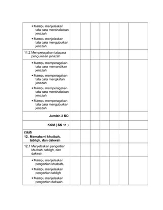  Mampu menjelaskan
tata cara menshalatkan
jenazah
 Mampu menjelaskan
tata cara menguburkan
jenazah
11.2 Memperagakan tatacara
pengurusan jenazah
 Mampu memperagakan
tata cara memandikan
jenazah
 Mampu memperagakan
tata cara mengkafani
jenazah
 Mampu memperagakan
tata cara menshalatkan
jenazah
 Mampu memperagakan
tata cara menguburkan
jenazah
Jumlah 2 KD
KKM ( SK 11 )
Fikih
12. Memahami khutbah,
tabligh, dan dakwah
12.1 Menjelaskan pengertian
khutbah, tabligh, dan
dakwah
 Mampu menjelaskan
pengertian khutbah.
 Mampu menjelaskan
pengertian tabligh
 Mampu menjelaskan
pengertian dakwah.
 