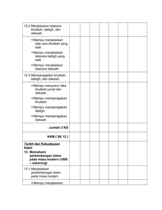 12.2 Menjelaskan tatacara
khutbah, tabligh, dan
dakwah
 Mampu menjelaskan
tata cara khutbah yang
baik
 Mampu menjelaskan
tatacara tabligh yang
baik
 Mampu menjelaskan
tatacara dakwah
12.3 Memperagakan khutbah,
tabligh, dan dakwah
 Mampu menyusun teks
khutbah jumat dan
dakwah.
 Mampu memperagakan
khutbah
 Mampu memperagakan
tabligh.
 Mampu memperagakan
dakwah
Jumlah 3 KD
KKM ( SK 12 )
Tarikh dan Kebudayaan
Islam
13. Memahami
perkembangan Islam
pada masa modern (1800
– sekarang)
13.1 Menjelaskan
perkembangan Islam
pada masa modern
 Mampu menjelaskan
 