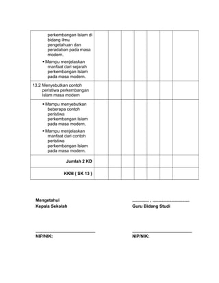 perkembangan Islam di
bidang ilmu
pengetahuan dan
peradaban pada masa
modern.
 Mampu menjelaskan
manfaat dari sejarah
perkembangan Islam
pada masa modern.
13.2 Menyebutkan contoh
peristiwa perkembangan
Islam masa modern
 Mampu menyebutkan
beberapa contoh
peristiwa
perkembangan Islam
pada masa modern.
 Mampu menjelaskan
manfaat dari contoh
peristiwa
perkembangan Islam
pada masa modern.
Jumlah 2 KD
KKM ( SK 13 )
Mengetahui
Kepala Sekolah
_________________________
NIP/NIK:
.............. , ...............................
Guru Bidang Studi
_________________________
NIP/NIK:
 