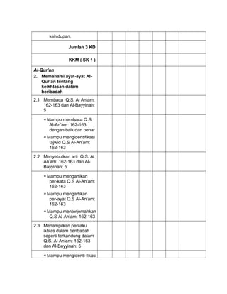 kehidupan.
Jumlah 3 KD
KKM ( SK 1 )
Al-Qur’an
2. Memahami ayat-ayat Al-
Qur’an tentang
keikhlasan dalam
beribadah
2.1 Membaca Q.S. Al An’am:
162-163 dan Al-Bayyinah:
5
 Mampu membaca Q.S
Al-An’am: 162-163
dengan baik dan benar
 Mampu mengidentifikasi
tajwid Q.S Al-An’am:
162-163
2.2 Menyebutkan arti Q.S. Al
An’am: 162-163 dan Al-
Bayyinah: 5
 Mampu mengartikan
per-kata Q.S Al-An’am:
162-163
 Mampu mengartikan
per-ayat Q.S Al-An’am:
162-163
 Mampu menterjemahkan
Q.S Al-An’am: 162-163
2.3 Menampilkan perilaku
ikhlas dalam beribadah
seperti terkandung dalam
Q.S. Al An’am: 162-163
dan Al-Bayyinah: 5
 Mampu mengidenti-fikasi
 