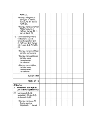Kahfi: 29.
 Mampu mengartikan
per-ayat Al Kafirun,
Yunus, 40-41, dan Al
Kahfi: 29.
 Mampu menterjemahkan
Al-Qur’an surat Al
Kafirun, Yunus: 40-41
dan Al Kahfi: 29.
1.3 Membiasakan perilaku
bertoleransi seperti
terkandung dalam Q.S.
Al-Kafiruun, Q.S. Yunus:
40-41, dan Q.S. Al-Kahfi:
29
 Mampu mengidentifikasi
perilaku bertoleransi
 Mampu mempraktikkan
perilaku yang
menunjukkan
bertoleransi.
 Mampu menunjukkan
perilaku yang
menunjukkan
bertoleransi.
Jumlah 3 KD
KKM ( SK 1 )
Al Qur’an
2. Memahami ayat-ayat al-
Qur’an tentang etos kerja
2.1 Membaca Q.S. Al-
Mujadalah: 11 dan Q.S.
Al-Jumuah: 9-10
 Mampu membaca Al-
Qur’an surat Al
Mujadalah: 11 dan Al
 