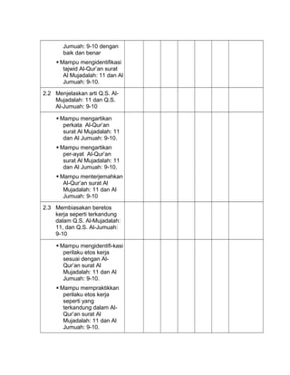 Jumuah: 9-10 dengan
baik dan benar
 Mampu mengidentifikasi
tajwid Al-Qur’an surat
Al Mujadalah: 11 dan Al
Jumuah: 9-10.
2.2 Menjelaskan arti Q.S. Al-
Mujadalah: 11 dan Q.S.
Al-Jumuah: 9-10
 Mampu mengartikan
perkata Al-Qur’an
surat Al Mujadalah: 11
dan Al Jumuah: 9-10.
 Mampu mengartikan
per-ayat Al-Qur’an
surat Al Mujadalah: 11
dan Al Jumuah: 9-10.
 Mampu menterjemahkan
Al-Qur’an surat Al
Mujadalah: 11 dan Al
Jumuah: 9-10
2.3 Membiasakan beretos
kerja seperti terkandung
dalam Q.S. Al-Mujadalah:
11, dan Q.S. Al-Jumuah:
9-10
 Mampu mengidentifi-kasi
perilaku etos kerja
sesuai dengan Al-
Qur’an surat Al
Mujadalah: 11 dan Al
Jumuah: 9-10.
 Mampu mempraktikkan
perilaku etos kerja
seperti yang
terkandung dalam Al-
Qur’an surat Al
Mujadalah: 11 dan Al
Jumuah: 9-10.
 