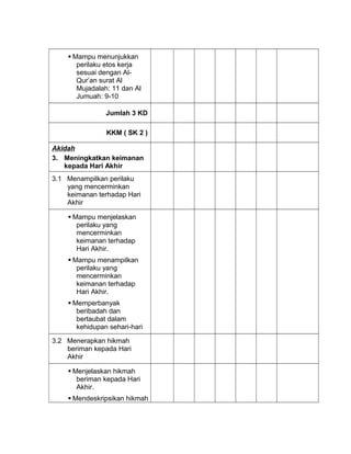  Mampu menunjukkan
perilaku etos kerja
sesuai dengan Al-
Qur’an surat Al
Mujadalah: 11 dan Al
Jumuah: 9-10
Jumlah 3 KD
KKM ( SK 2 )
Akidah
3. Meningkatkan keimanan
kepada Hari Akhir
3.1 Menampilkan perilaku
yang mencerminkan
keimanan terhadap Hari
Akhir
 Mampu menjelaskan
perilaku yang
mencerminkan
keimanan terhadap
Hari Akhir.
 Mampu menampilkan
perilaku yang
mencerminkan
keimanan terhadap
Hari Akhir.
 Memperbanyak
beribadah dan
bertaubat dalam
kehidupan sehari-hari
3.2 Menerapkan hikmah
beriman kepada Hari
Akhir
 Menjelaskan hikmah
beriman kepada Hari
Akhir.
 Mendeskripsikan hikmah
 