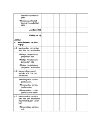beriman kepada hari
akhir
 Menerapkan hikmah
beriman kepada Hari
Akhir.
Jumlah 2 KD
KKM ( SK 3 )
Akhlak
4. Membiasakan perilaku
terpuji
4.1 Menjelaskan pengertian
adil, rida, dan amal saleh
 Mampu menjelaskan
pengertian adil
 Mampu menjelaskan
pengertian rida
 Mampu menjelaskan
pengertian amal saleh.
4.2. Menampilkan contoh
perilaku adil, rida, dan
amal saleh
 Menampilkan contoh
perilaku adil.
 Menampilkan contoh
perilaku rida.
 Menampilkan contoh
perilaku amal saleh.
4.3 Membiasakan perilaku
adil, rida, dan amal saleh
dalam kehidupan sehari-
hari
 Menunjukkan perilaku
adil.
 