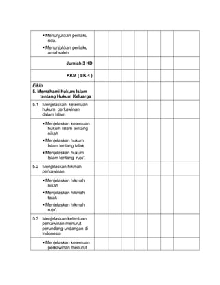  Menunjukkan perilaku
rida.
 Menunjukkan perilaku
amal saleh.
Jumlah 3 KD
KKM ( SK 4 )
Fikih
5. Memahami hukum Islam
tentang Hukum Keluarga
5.1 Menjelaskan ketentuan
hukum perkawinan
dalam Islam
 Menjelaskan ketentuan
hukum Islam tentang
nikah
 Menjelaskan hukum
Islam tentang talak
 Menjelaskan hukum
Islam tentang ruju’.
5.2 Menjelaskan hikmah
perkawinan
 Menjelaskan hikmah
nikah
 Menjelaskan hikmah
talak
 Menjelaskan hikmah
ruju’.
5.3 Menjelaskan ketentuan
perkawinan menurut
perundang-undangan di
Indonesia
 Menjelaskan ketentuan
perkawinan menurut
 