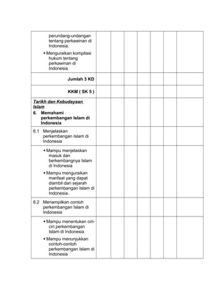 perundang-undangan
tentang perkawinan di
Indonesia.
 Menguraikan kompilasi
hukum tentang
perkawinan di
Indonesia.
Jumlah 3 KD
KKM ( SK 5 )
Tarikh dan Kebudayaan
Islam
6. Memahami
perkembangan Islam di
Indonesia
6.1 Menjelaskan
perkembangan Islam di
Indonesia
 Mampu menjelaskan
masuk dan
berkembangnya Islam
di Indonesia
 Mampu menguraikan
manfaat yang dapat
diambil dari sejarah
perkembangan Islam di
Indonesia.
6.2 Menampilkan contoh
perkembangan Islam di
Indonesia
 Mampu menentukan ciri-
ciri perkembangan
Islam di Indonesia
 Mampu menunjukkan
contoh-contoh
perkembangan Islam di
Indonesia
 