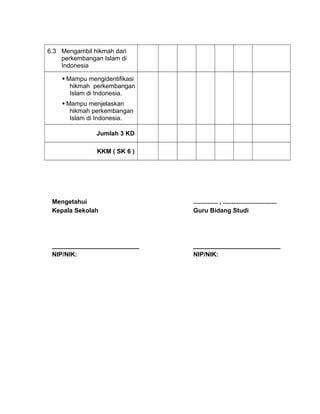 6.3 Mengambil hikmah dari
perkembangan Islam di
Indonesia
 Mampu mengidentifikasi
hikmah perkembangan
Islam di Indonesia.
 Mampu menjelaskan
hikmah perkembangan
Islam di Indonesia.
Jumlah 3 KD
KKM ( SK 6 )
Mengetahui
Kepala Sekolah
_________________________
NIP/NIK:
.............. , ...............................
Guru Bidang Studi
_________________________
NIP/NIK:
 